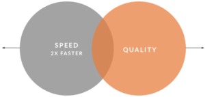 Image of Venn Diagram depicting the combination of speed with a circle on the left intersecting with a circle on the right representing quality for T-Base’s FASTtrack innovation.