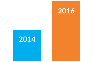 Two bars comparing 2014 and 2016, indicating the rise in litigation against companies for accessibility.